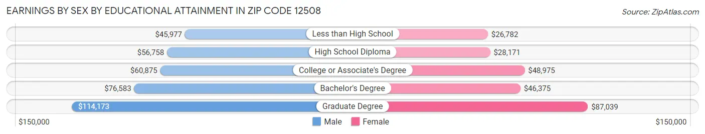 Earnings by Sex by Educational Attainment in Zip Code 12508
