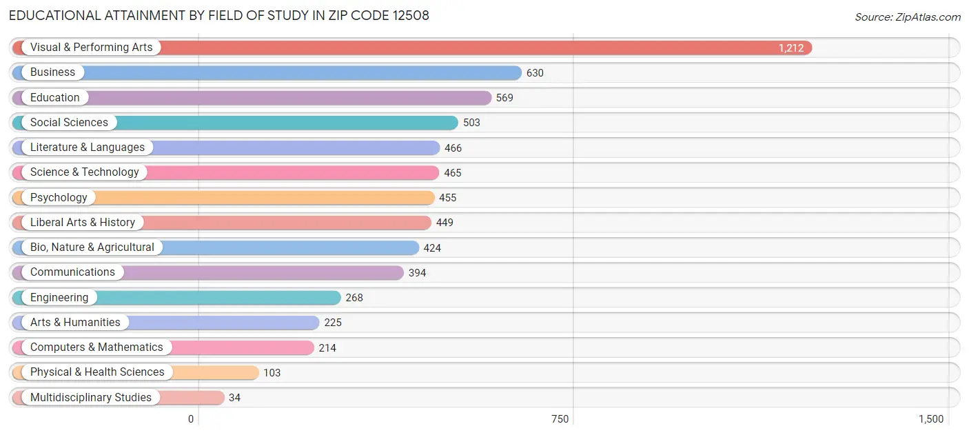 Educational Attainment by Field of Study in Zip Code 12508