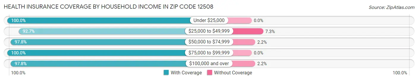 Health Insurance Coverage by Household Income in Zip Code 12508