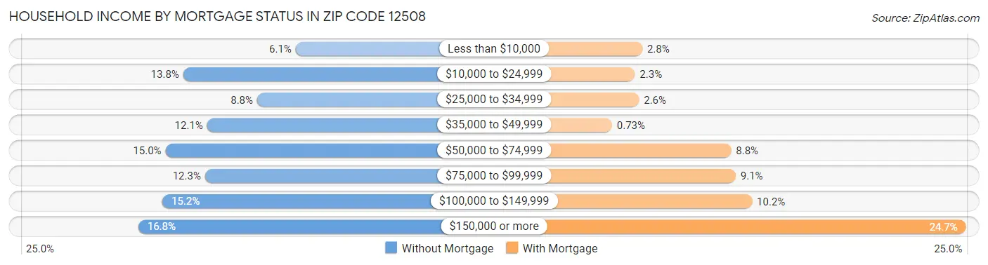 Household Income by Mortgage Status in Zip Code 12508