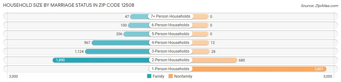 Household Size by Marriage Status in Zip Code 12508