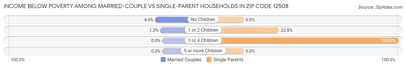 Income Below Poverty Among Married-Couple vs Single-Parent Households in Zip Code 12508