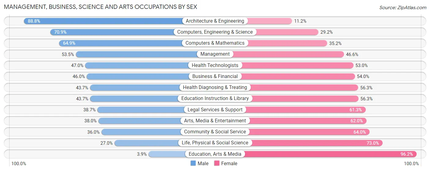 Management, Business, Science and Arts Occupations by Sex in Zip Code 12508