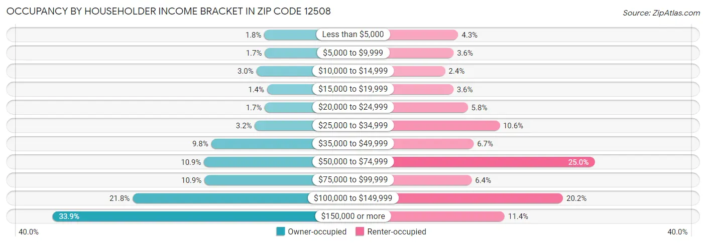 Occupancy by Householder Income Bracket in Zip Code 12508