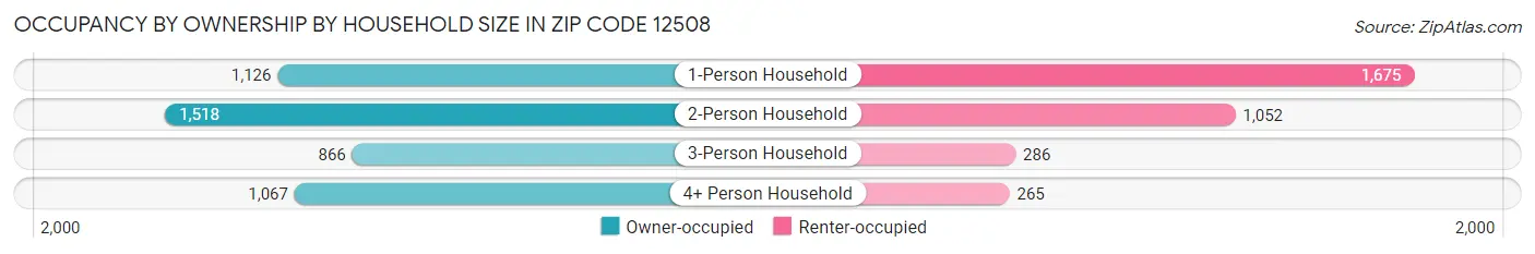 Occupancy by Ownership by Household Size in Zip Code 12508