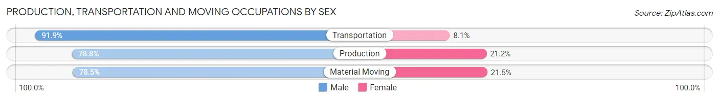 Production, Transportation and Moving Occupations by Sex in Zip Code 12508