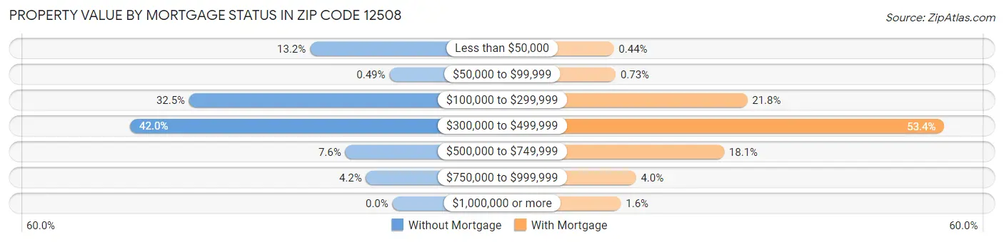 Property Value by Mortgage Status in Zip Code 12508