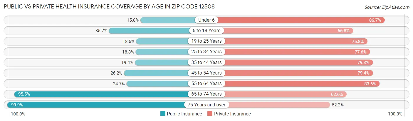 Public vs Private Health Insurance Coverage by Age in Zip Code 12508