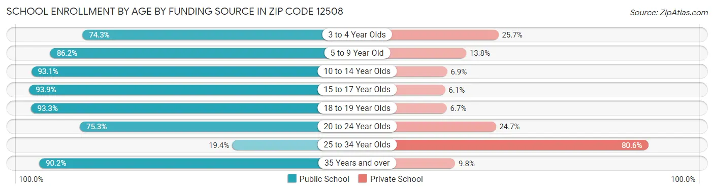 School Enrollment by Age by Funding Source in Zip Code 12508