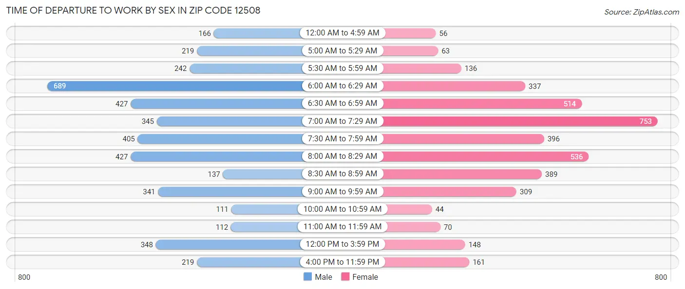Time of Departure to Work by Sex in Zip Code 12508