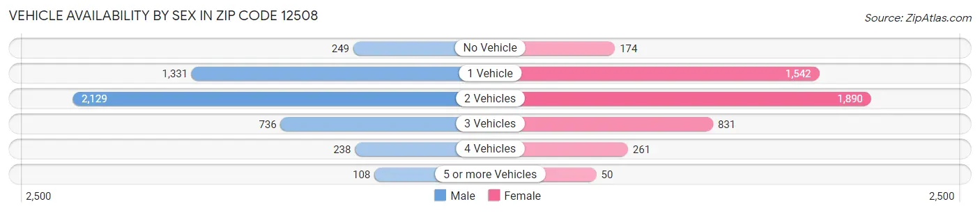 Vehicle Availability by Sex in Zip Code 12508