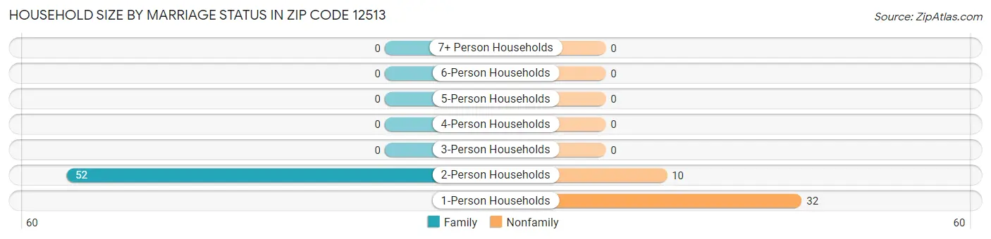 Household Size by Marriage Status in Zip Code 12513