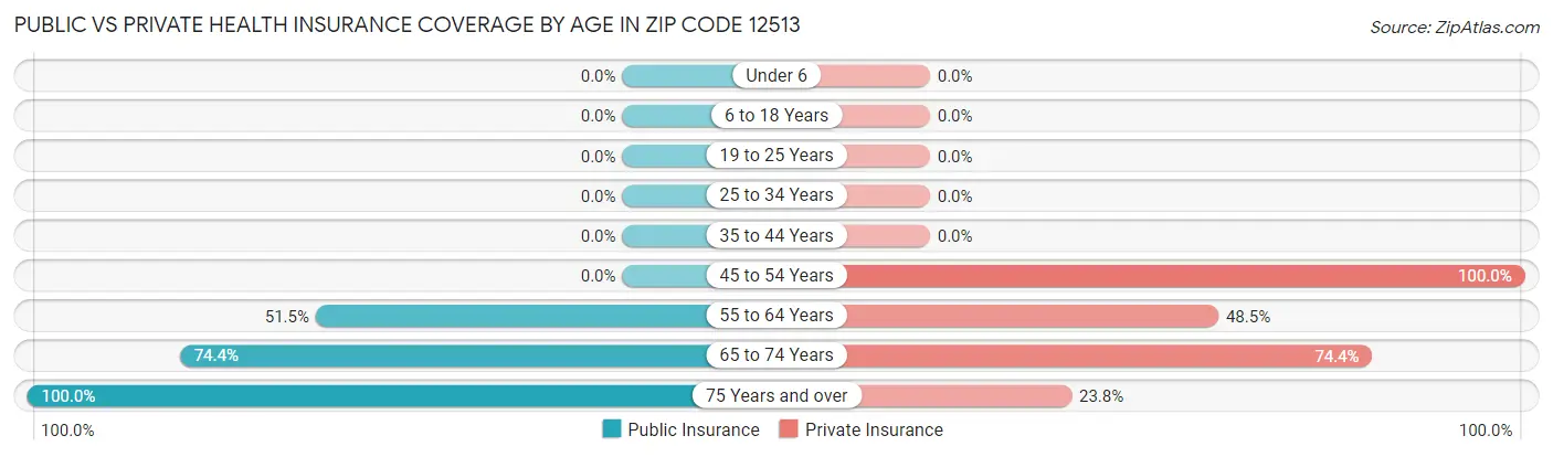 Public vs Private Health Insurance Coverage by Age in Zip Code 12513