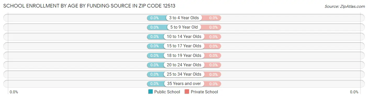 School Enrollment by Age by Funding Source in Zip Code 12513