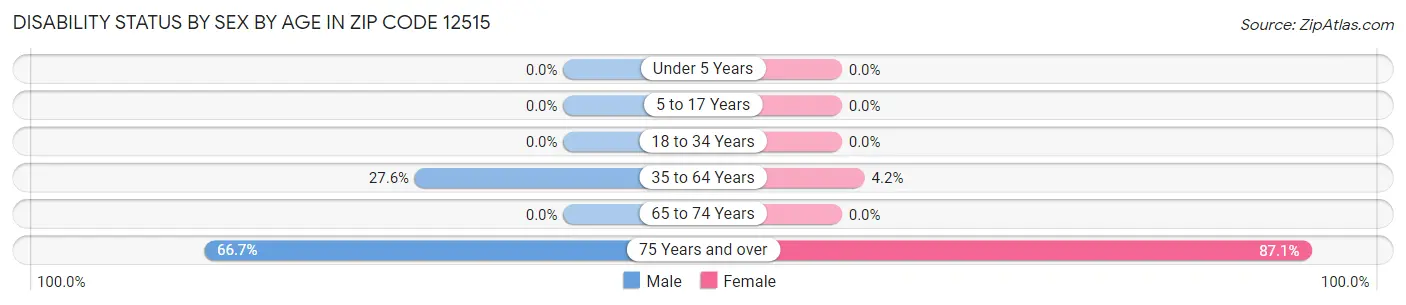 Disability Status by Sex by Age in Zip Code 12515