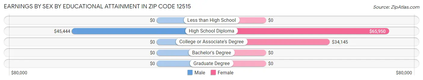 Earnings by Sex by Educational Attainment in Zip Code 12515