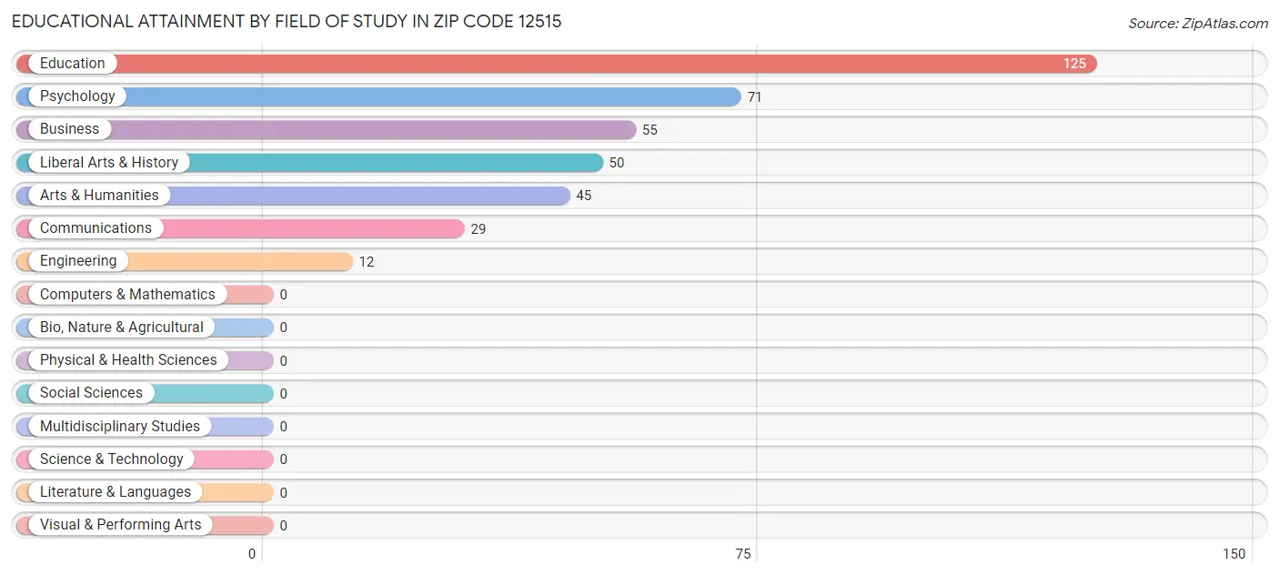 Educational Attainment by Field of Study in Zip Code 12515