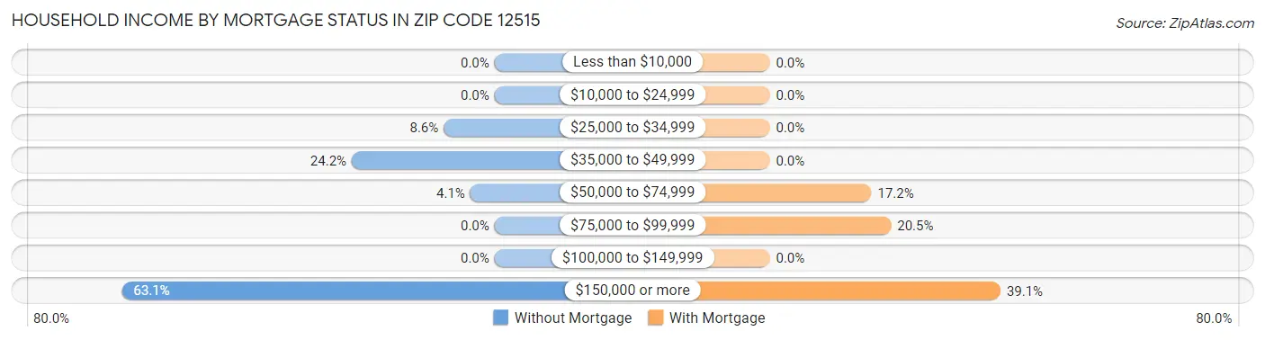 Household Income by Mortgage Status in Zip Code 12515