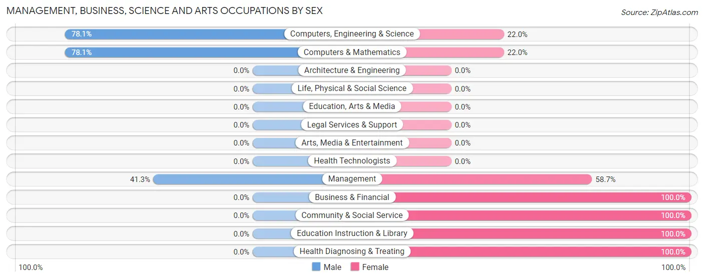 Management, Business, Science and Arts Occupations by Sex in Zip Code 12515