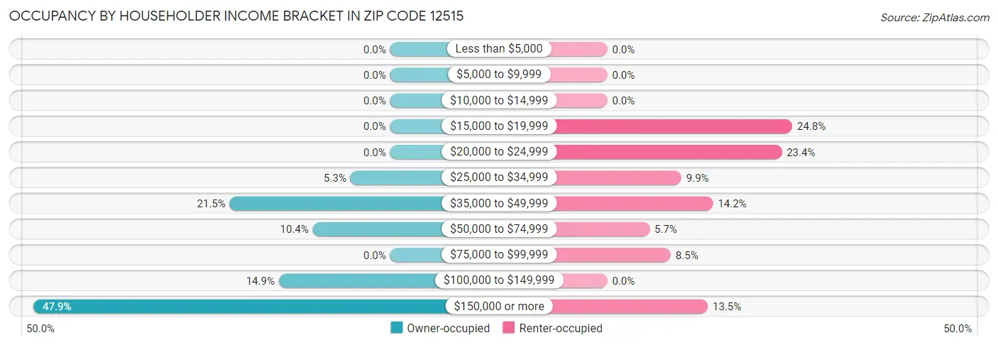 Occupancy by Householder Income Bracket in Zip Code 12515