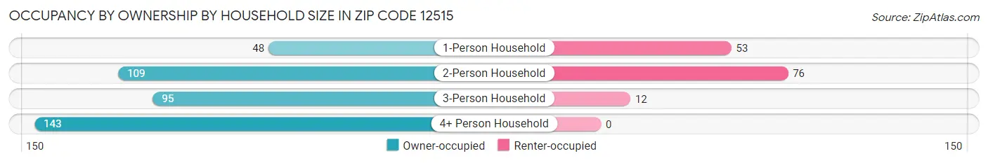 Occupancy by Ownership by Household Size in Zip Code 12515