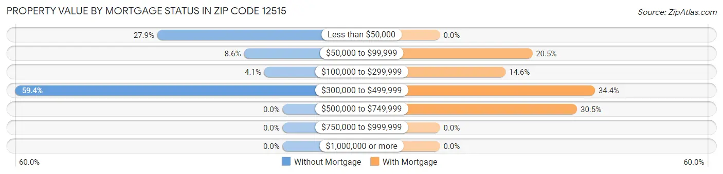 Property Value by Mortgage Status in Zip Code 12515