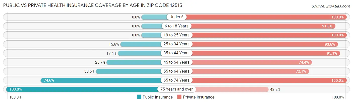 Public vs Private Health Insurance Coverage by Age in Zip Code 12515