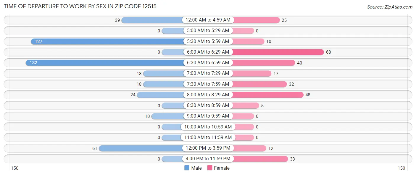 Time of Departure to Work by Sex in Zip Code 12515