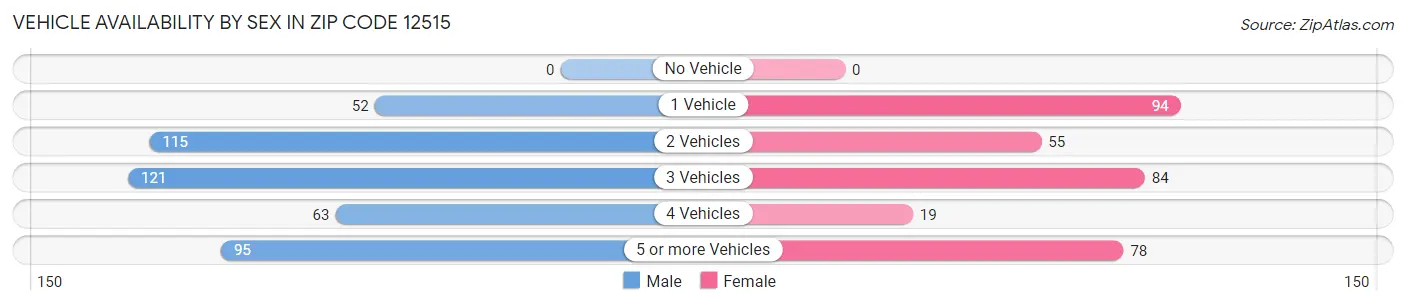Vehicle Availability by Sex in Zip Code 12515