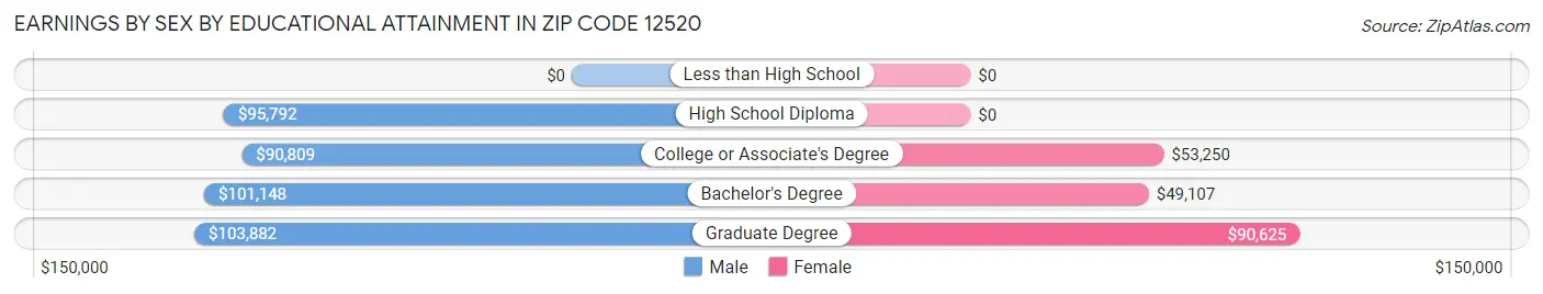 Earnings by Sex by Educational Attainment in Zip Code 12520