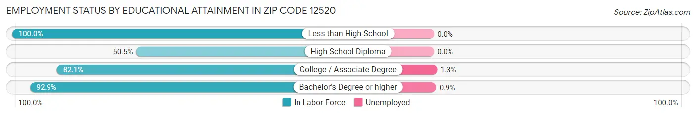 Employment Status by Educational Attainment in Zip Code 12520