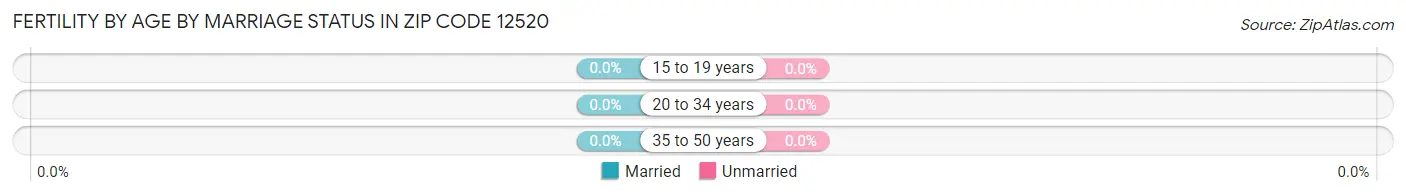 Female Fertility by Age by Marriage Status in Zip Code 12520