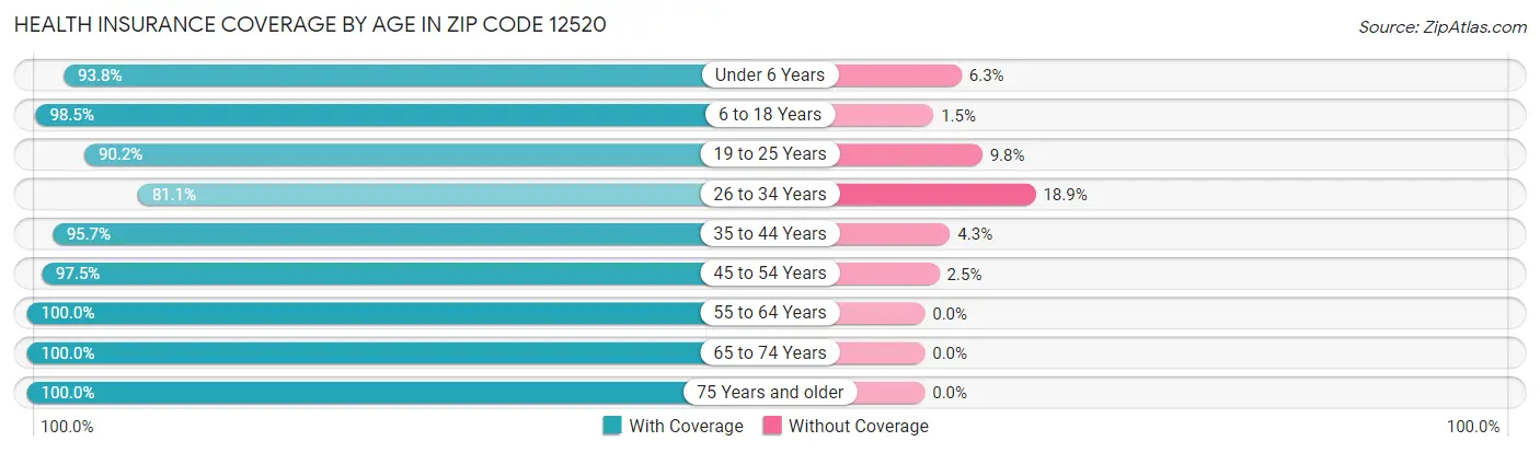 Health Insurance Coverage by Age in Zip Code 12520
