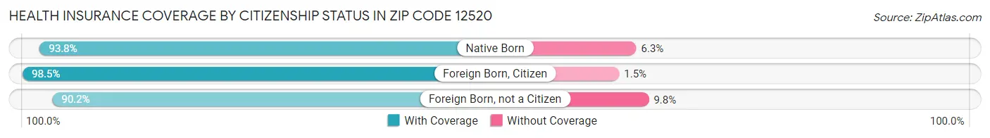 Health Insurance Coverage by Citizenship Status in Zip Code 12520