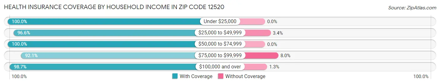 Health Insurance Coverage by Household Income in Zip Code 12520