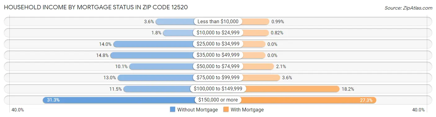 Household Income by Mortgage Status in Zip Code 12520