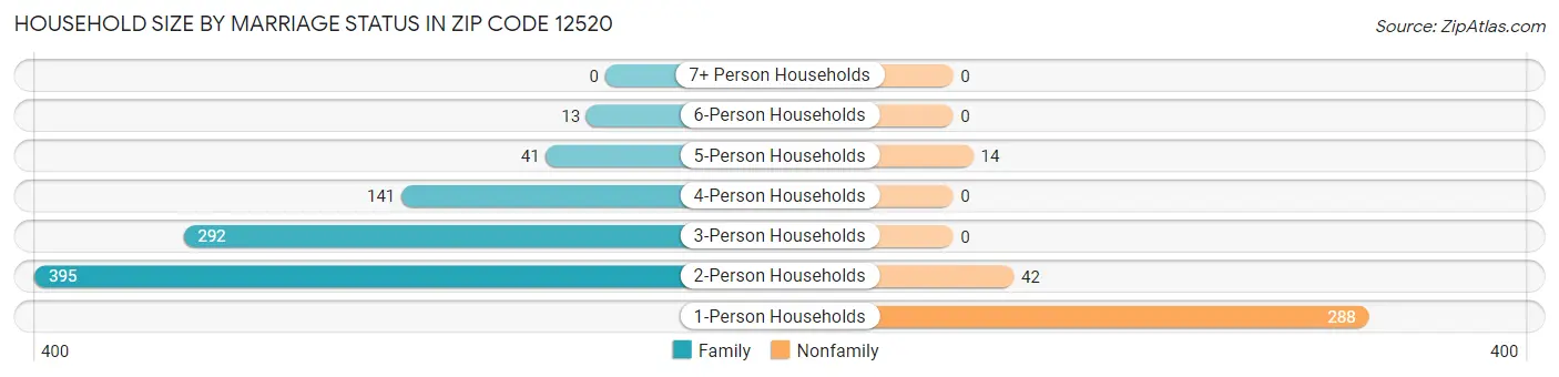 Household Size by Marriage Status in Zip Code 12520