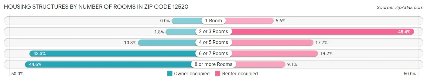 Housing Structures by Number of Rooms in Zip Code 12520