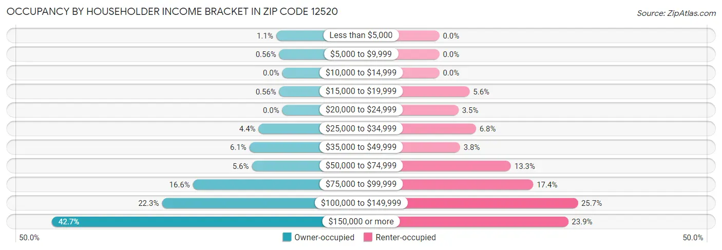 Occupancy by Householder Income Bracket in Zip Code 12520