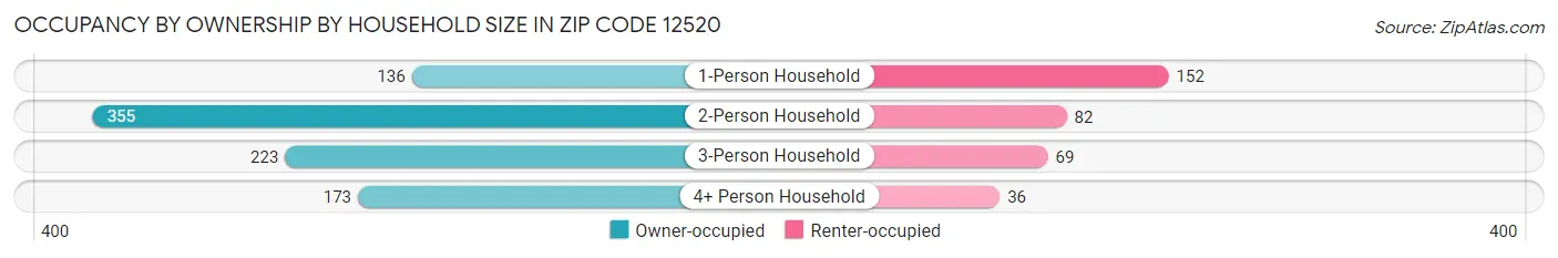 Occupancy by Ownership by Household Size in Zip Code 12520