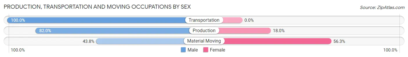 Production, Transportation and Moving Occupations by Sex in Zip Code 12520