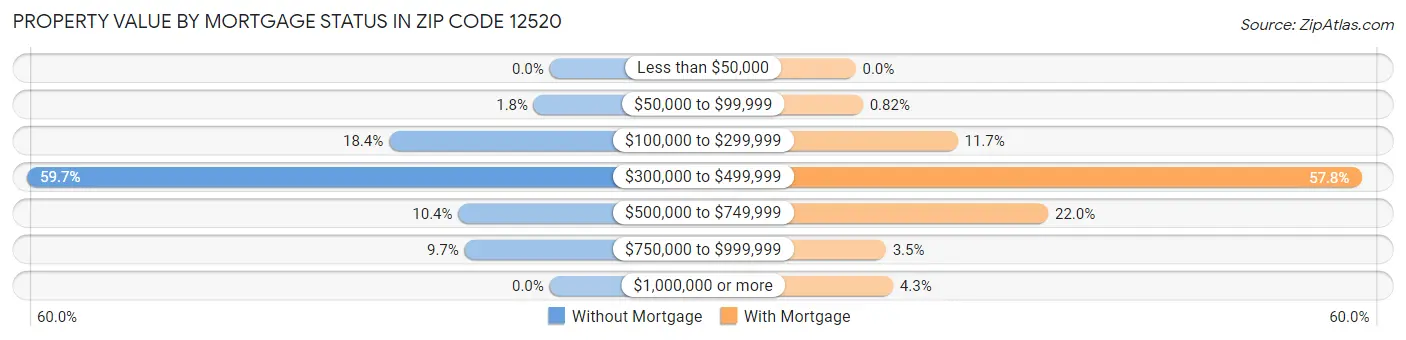 Property Value by Mortgage Status in Zip Code 12520