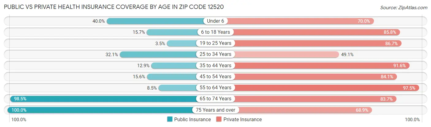 Public vs Private Health Insurance Coverage by Age in Zip Code 12520