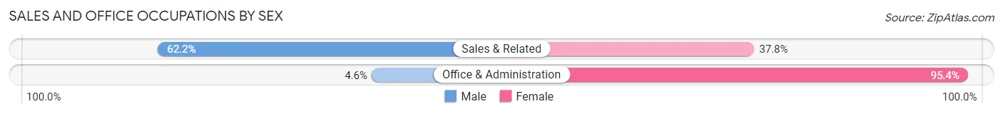 Sales and Office Occupations by Sex in Zip Code 12520