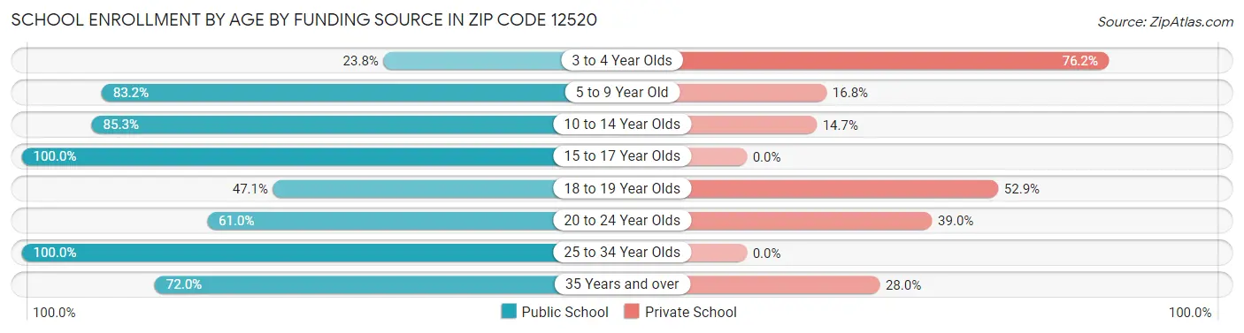 School Enrollment by Age by Funding Source in Zip Code 12520