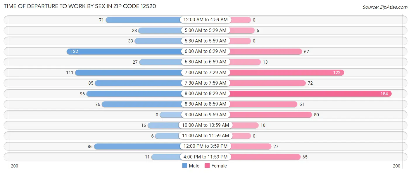 Time of Departure to Work by Sex in Zip Code 12520