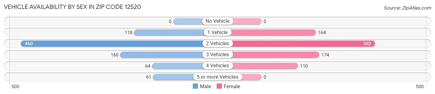 Vehicle Availability by Sex in Zip Code 12520