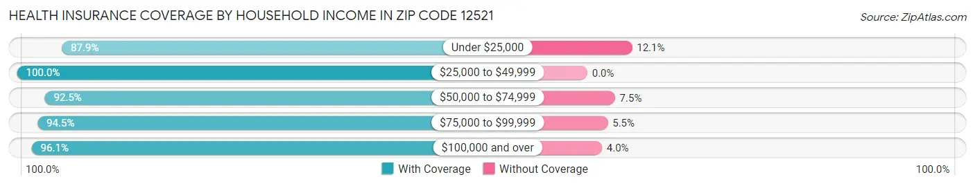 Health Insurance Coverage by Household Income in Zip Code 12521
