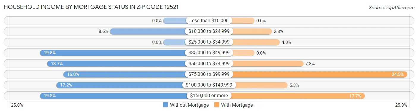 Household Income by Mortgage Status in Zip Code 12521