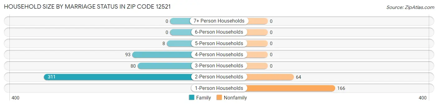 Household Size by Marriage Status in Zip Code 12521